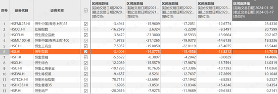 恒生指数暴涨30%，高股息浪潮席卷港股投资圈，低波动VS中特估，10只ETF大乱斗