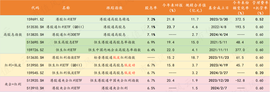 恒生指数暴涨30%，高股息浪潮席卷港股投资圈，低波动VS中特估，10只ETF大乱斗