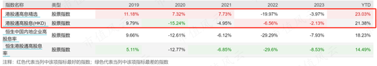 恒生指数暴涨30%，高股息浪潮席卷港股投资圈，低波动VS中特估，10只ETF大乱斗