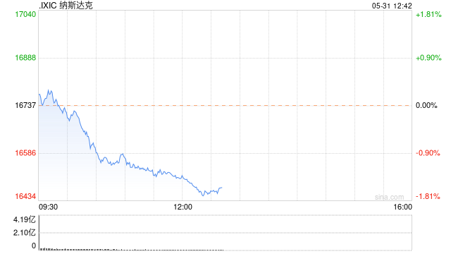 早盘：纳指下跌逾1% 三大股指本周均将录得跌幅