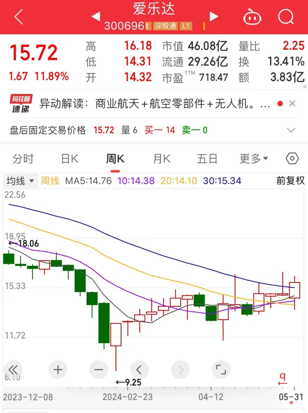 爆买，7股增仓超200%！北上资金连续8周加仓这一行业，8股获连续4周买入！机构扎堆看好的个股曝光