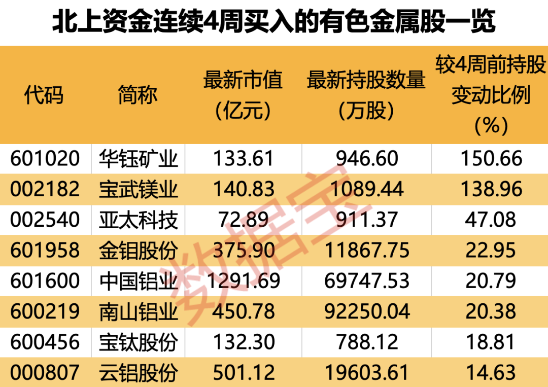 爆买，7股增仓超200%！北上资金连续8周加仓这一行业，8股获连续4周买入！机构扎堆看好的个股曝光