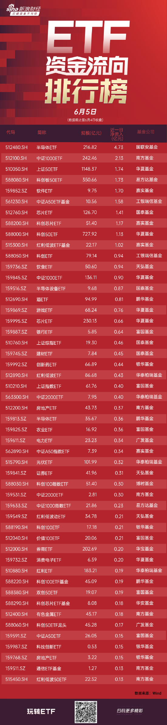 ETF资金流向：6月4日 国联安半导体ETF获净申购4.73亿元 南方中证1000ETFETF获净申购2.13亿元（附图）