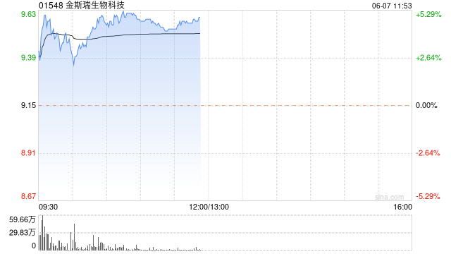 金斯瑞生物科技早盘涨超5% 近4日累计反弹逾16%