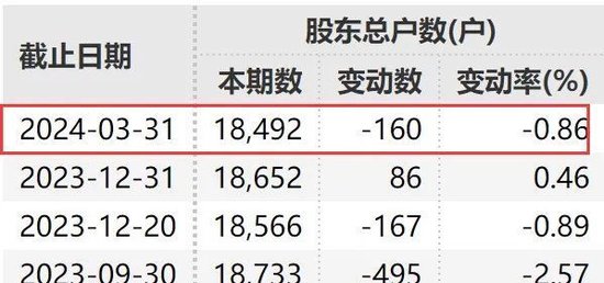 成功“摘帽”！脱星！17万股民嗨了