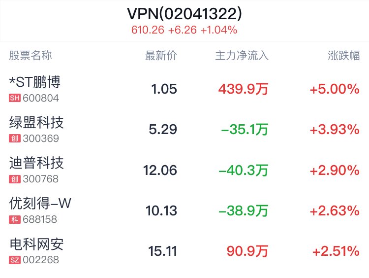 VPN概念盘中拉升，*ST鹏博涨停