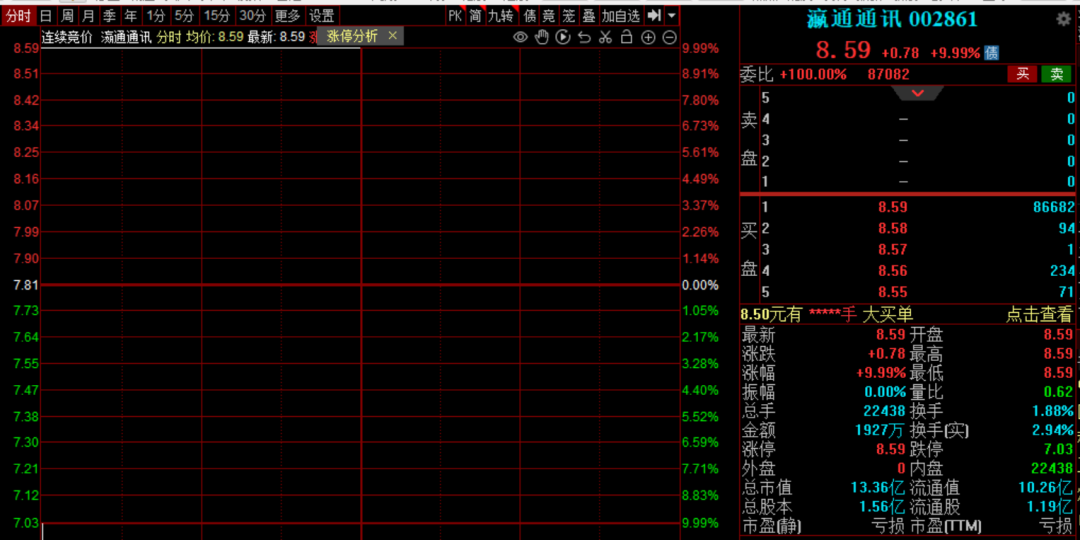 多股秒涨停，消费电子回暖复苏！苹果股价大涨7.26%，总市值3.176万亿美元，反超英伟达重回全球第二