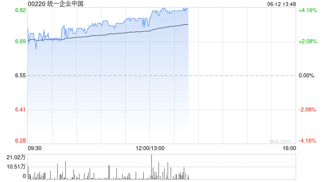 统一企业中国午后涨近4% 中金看好公司全年业绩兑现