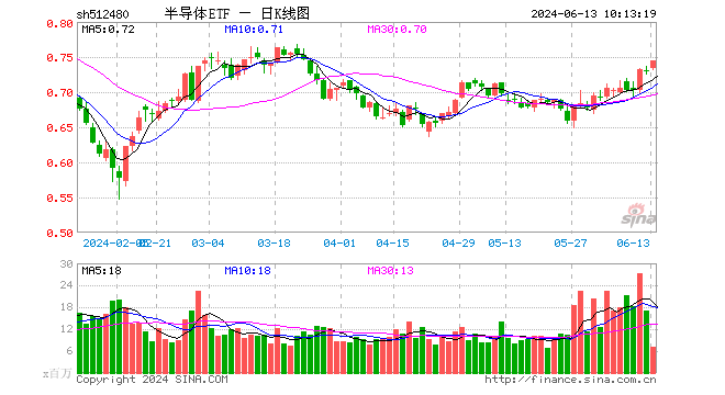 “科特估”持续火热，半导体ETF（512480）涨1.92%，机构称半导体行业或将走出谷底，后续发展势头强劲