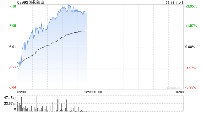 洛阳钼业早盘持续上涨逾4% 旗下TFM获铜标志认证