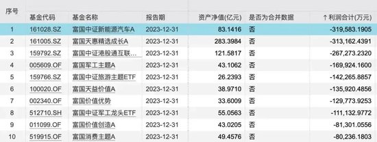 两年巨亏1000多亿，管理费倒收116亿！“上海滩公募一哥”富国基金翻车了