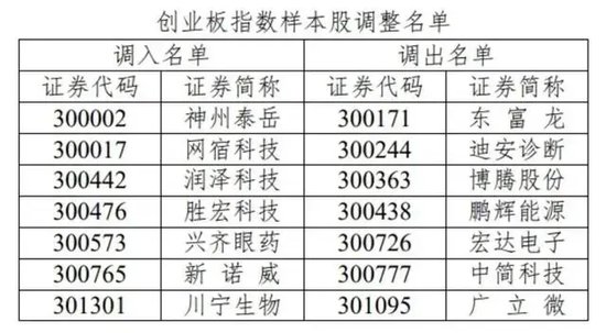 A股系列重要指数将迎来样本股调整！明起实施！