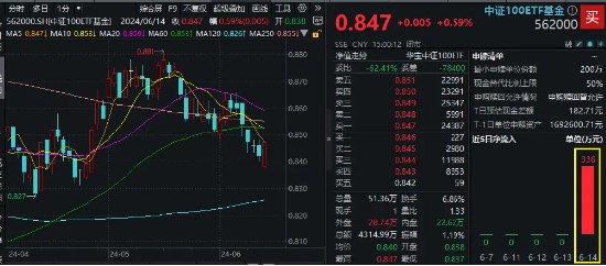 “短期波折不改长局”，中证100ETF基金（562000）重获资金青睐！调仓换股今日生效，多只千亿巨头重磅加盟！