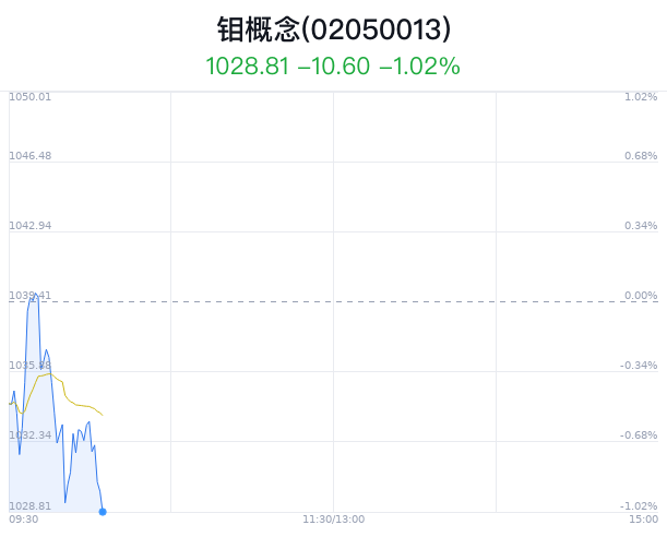 钼概念盘中跳水，洛阳钼业跌2.17%