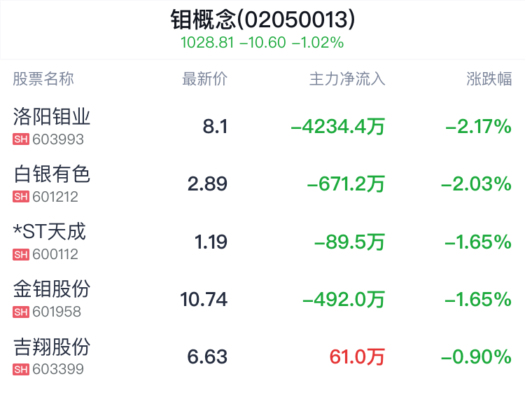 钼概念盘中跳水，洛阳钼业跌2.17%