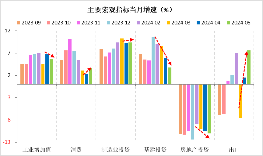 财信研究评2024年1-5月宏观数据：新动能支撑增强，稳地产仍需加力