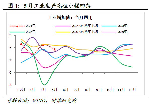 财信研究评2024年1-5月宏观数据：新动能支撑增强，稳地产仍需加力