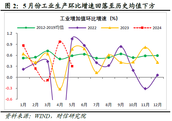 财信研究评2024年1-5月宏观数据：新动能支撑增强，稳地产仍需加力