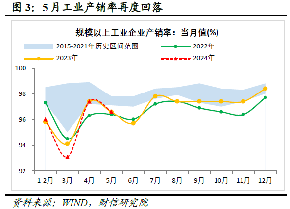 财信研究评2024年1-5月宏观数据：新动能支撑增强，稳地产仍需加力