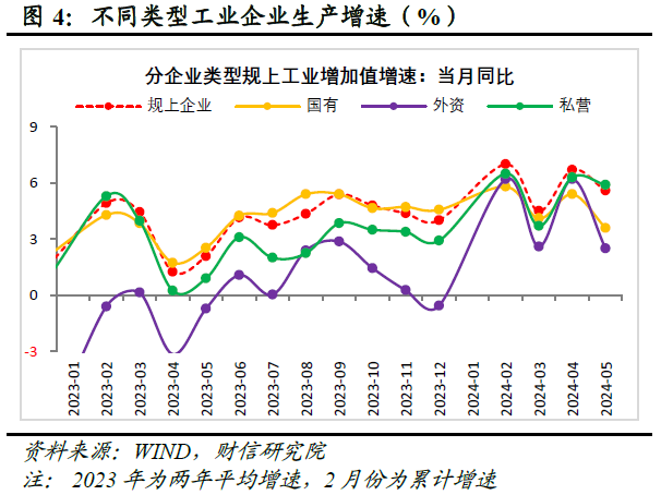 财信研究评2024年1-5月宏观数据：新动能支撑增强，稳地产仍需加力