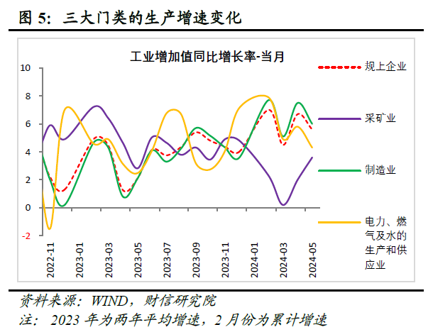 财信研究评2024年1-5月宏观数据：新动能支撑增强，稳地产仍需加力