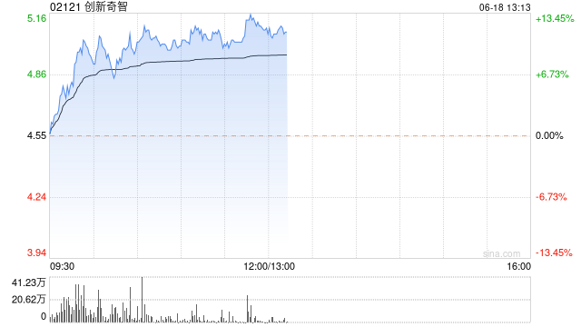 创新奇智大涨逾13% 机构指公司AI+制造业持续驱动力充足