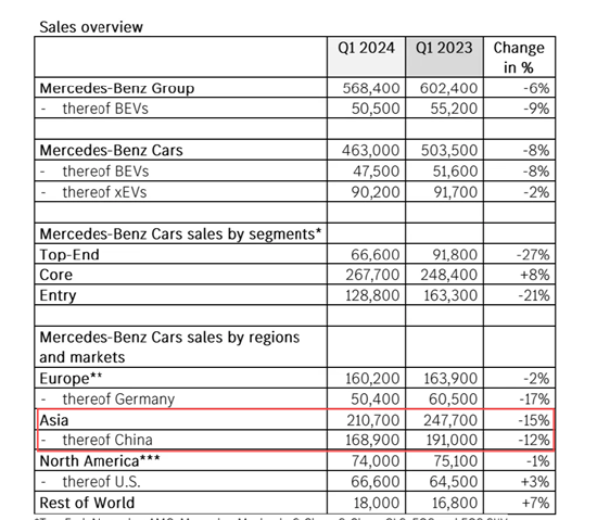 奔驰一季度中国销量下滑12%！腰斩式大降价：油车六折，电车五折！车主：买了两年，降这么多伤害了我的心