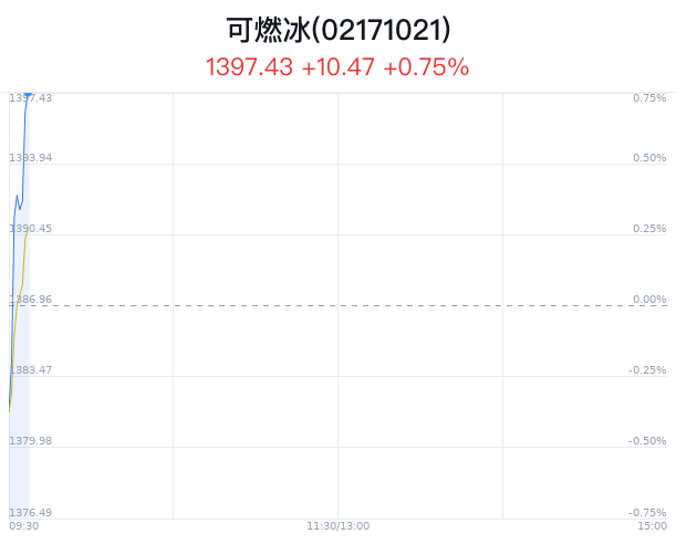 可燃冰概念盘中拉升，中曼石油涨4.16%