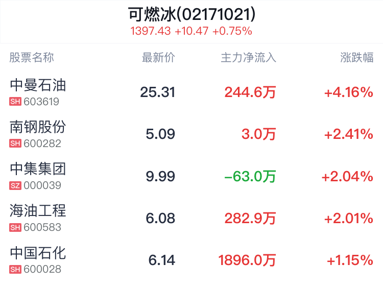 可燃冰概念盘中拉升，中曼石油涨4.16%