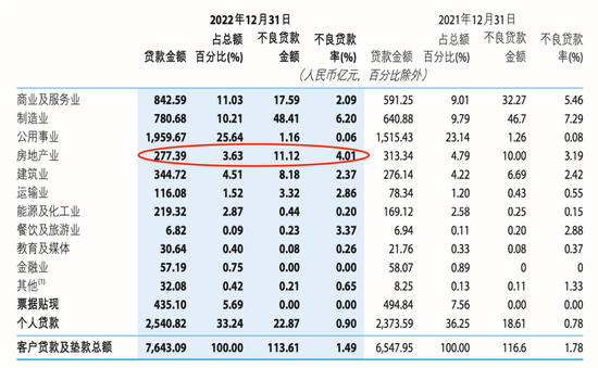 万亿级上市城商行负重前行：三任“一把手”落马，背负110亿不良贷款