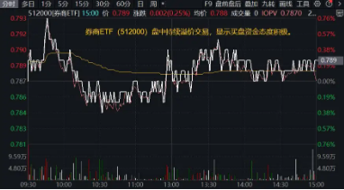 “旗手”久违发力，券商ETF（512000）逆市收红，狂揽11亿后继续溢价，真金白银表信心？