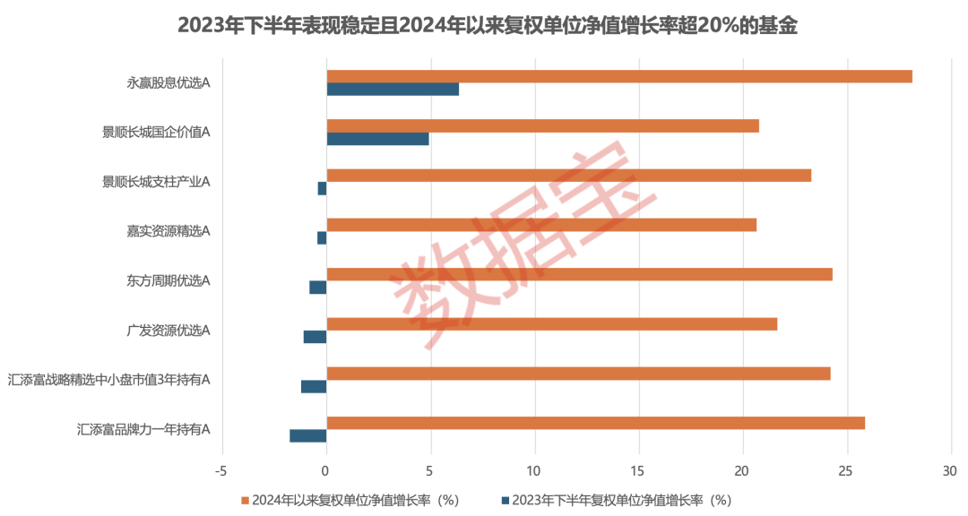 年内收益超30%，这7只基金突出重围！高股息类基金收益稳健