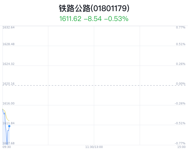 铁路公路行业盘中跳水，宁沪高速跌0.32%