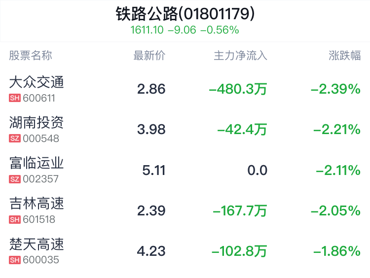 铁路公路行业盘中跳水，宁沪高速跌0.32%