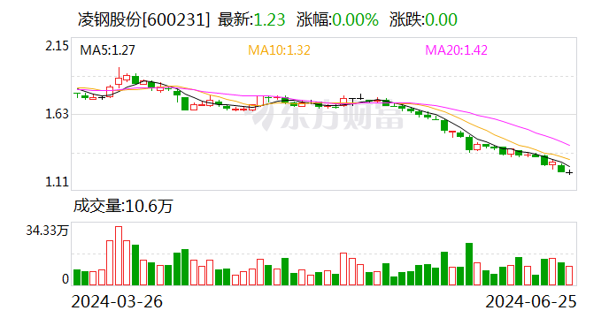 凌钢股份：凌钢集团拟增持4000万元~8000万元股份