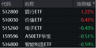 银行独美，银行ETF（512800）逆市大涨1.22%！高股息走强，价值ETF（510030）盘中上探0.93%！地量博弈延续