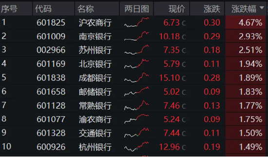 银行独美，银行ETF（512800）逆市大涨1.22%！高股息走强，价值ETF（510030）盘中上探0.93%！地量博弈延续