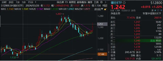 银行独美，银行ETF（512800）逆市大涨1.22%！高股息走强，价值ETF（510030）盘中上探0.93%！地量博弈延续