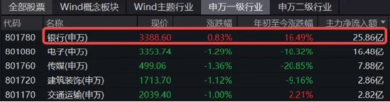 银行独美，银行ETF（512800）逆市大涨1.22%！高股息走强，价值ETF（510030）盘中上探0.93%！地量博弈延续