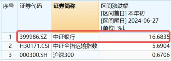 银行独美，银行ETF（512800）逆市大涨1.22%！高股息走强，价值ETF（510030）盘中上探0.93%！地量博弈延续