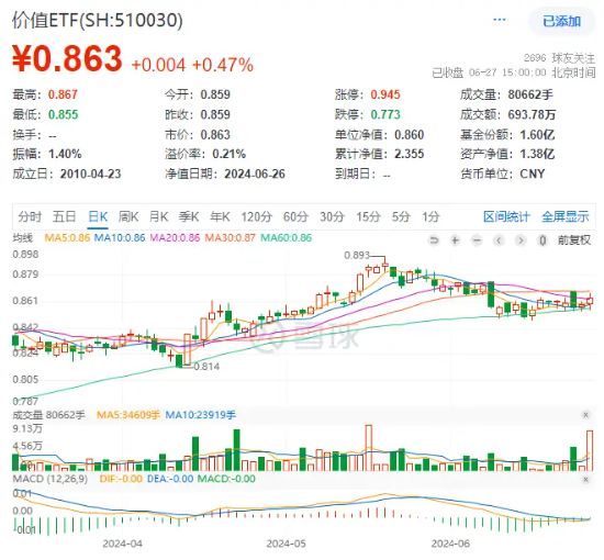 银行独美，银行ETF（512800）逆市大涨1.22%！高股息走强，价值ETF（510030）盘中上探0.93%！地量博弈延续