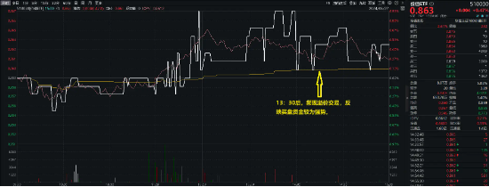 银行独美，银行ETF（512800）逆市大涨1.22%！高股息走强，价值ETF（510030）盘中上探0.93%！地量博弈延续