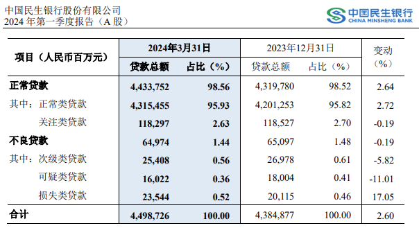 直击股东大会丨民生银行：已关注相关股东大额存款提取受限等情况，其贷款占比较低，对银行经营管理影响不大