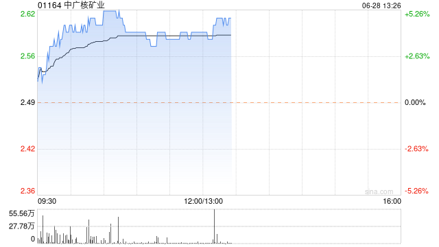 中广核矿业午后涨近5% 机构指公司有望从铀价上涨中受益