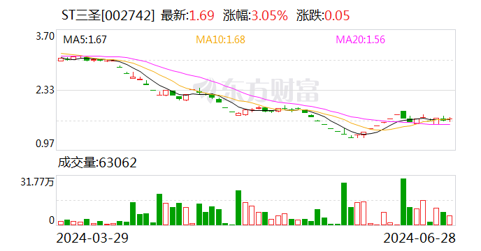 ST三圣录得15天10板