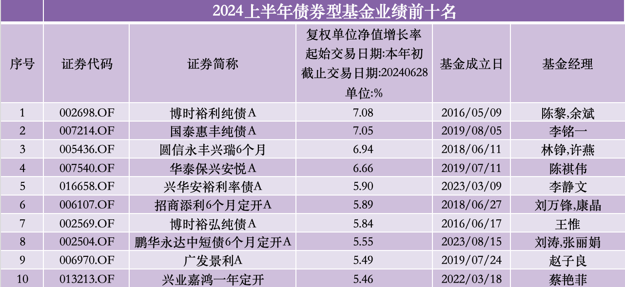 上半年权益“冠军基”涨超30%，超七成QDII产品业绩飘红