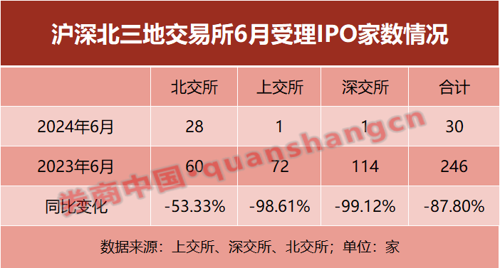 消失的IPO申报潮：6月IPO受理家数减少近九成，北交所成上市地首选，头部券商优势难再？