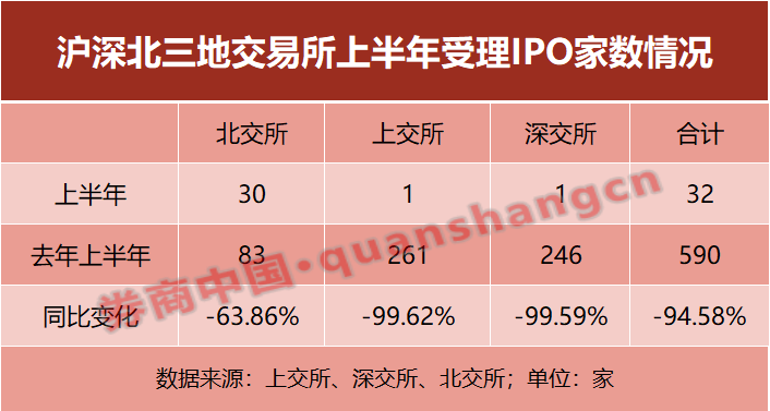 消失的IPO申报潮：6月IPO受理家数减少近九成，北交所成上市地首选，头部券商优势难再？