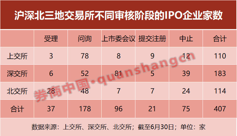 消失的IPO申报潮：6月IPO受理家数减少近九成，北交所成上市地首选，头部券商优势难再？