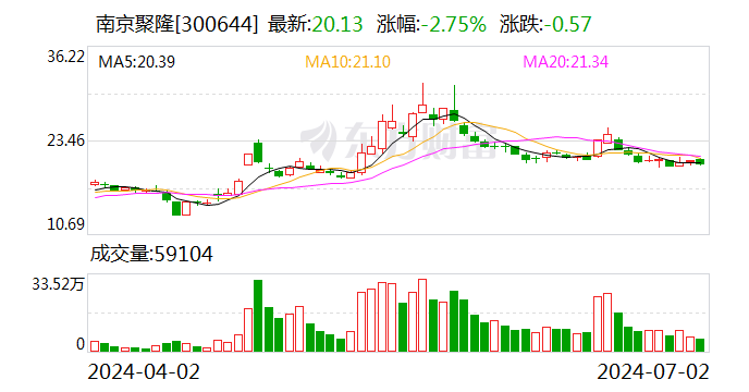 南京聚隆：累计回购170.17万股